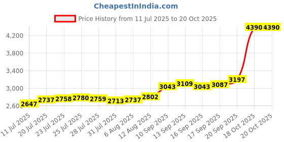 flipkart.com aspect bullion & refinery ASB20GMEXTDD999 S 999 20 g Silver Bar aspect bullion & refinery Price History Graph from 11 Jul 2025 to 18 Oct 2025