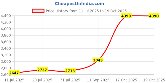 flipkart.com aspect bullion & refinery ASB20GMHB999 S 999 20 g Silver Bar aspect bullion & refinery Price History Graph from 11 Jul 2025 to 18 Oct 2025