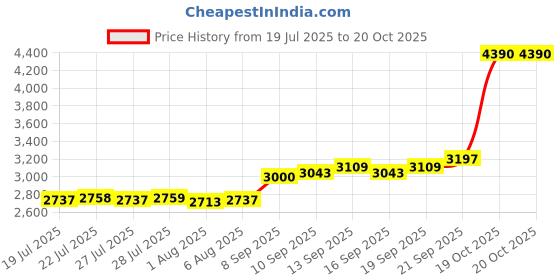 flipkart.com aspect bullion & refinery ASB20GMHB999B S 999 20 g Silver Bar aspect bullion & refinery Price History Graph from 19 Jul 2025 to 20 Oct 2025