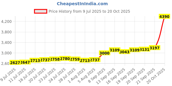 flipkart.com aspect bullion & refinery ASB20GMHB999C S 999 20 g Silver Bar aspect bullion & refinery Price History Graph from 9 Jul 2025 to 20 Oct 2025