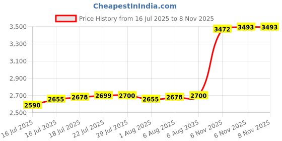 flipkart.com aspect bullion & refinery ASB20GMKALP999 S 999 20 g Silver Bar aspect bullion & refinery Price History Graph from 16 Jul 2025 to 6 Nov 2025