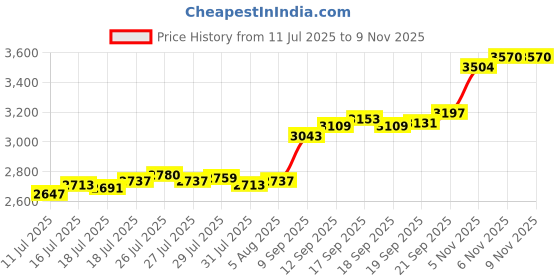 flipkart.com aspect bullion & refinery ASB20GMROSE999 S 999 20 g Silver Bar aspect bullion & refinery Price History Graph from 11 Jul 2025 to 6 Nov 2025