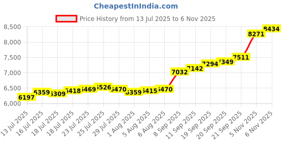 flipkart.com aspect bullion & refinery ASB50GMBIRTHDAY999 S 999 50 g Silver Bar aspect bullion & refinery Price History Graph from 13 Jul 2025 to 6 Nov 2025
