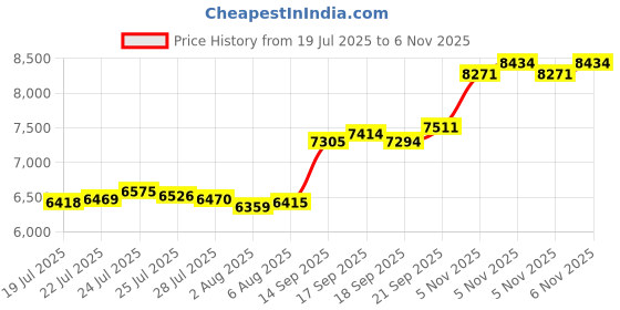 flipkart.com aspect bullion & refinery ASB50GMEXTCC999 S 999 50 g Silver Bar aspect bullion & refinery Price History Graph from 19 Jul 2025 to 5 Nov 2025