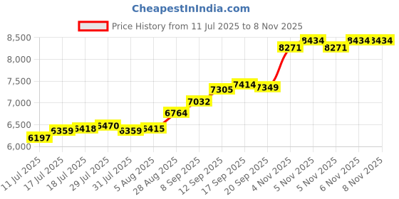 flipkart.com aspect bullion & refinery ASB50GMEXTDD999 S 999 50 g Silver Bar aspect bullion & refinery Price History Graph from 11 Jul 2025 to 7 Nov 2025