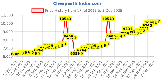 flipkart.com aspect bullion & refinery ASB50GMHB999B S 999 50 g Silver Bar aspect bullion & refinery Price History Graph from 17 Jul 2025 to 2 Dec 2025