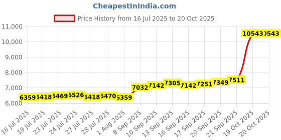 flipkart.com aspect bullion & refinery ASB50GMHB999C S 999 50 g Silver Bar aspect bullion & refinery Price History Graph from 16 Jul 2025 to 20 Oct 2025