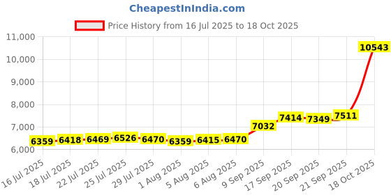flipkart.com aspect bullion & refinery ASB50GMHB999D S 999 50 g Silver Bar aspect bullion & refinery Price History Graph from 16 Jul 2025 to 18 Oct 2025
