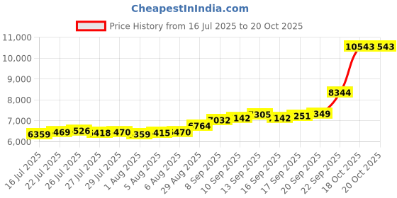 flipkart.com aspect bullion & refinery ASB50GMROSE999 S 999 50 g Silver Bar aspect bullion & refinery Price History Graph from 16 Jul 2025 to 19 Oct 2025