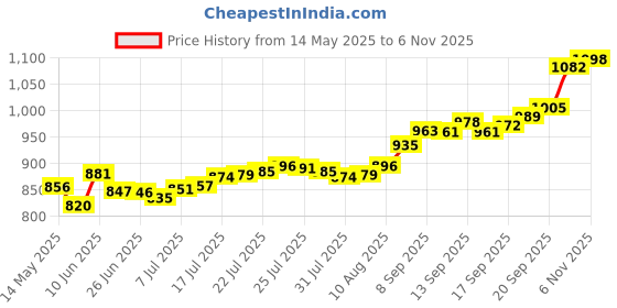 flipkart.com aspect bullion & refinery ASB5GMBIRTHDAY999 S 999 5 g Silver Bar aspect bullion & refinery Price History Graph from 14 May 2025 to 6 Nov 2025