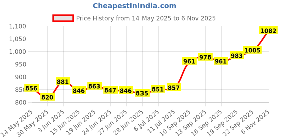 flipkart.com aspect bullion & refinery ASB5GMEXTCC999 S 999 5 g Silver Bar aspect bullion & refinery Price History Graph from 14 May 2025 to 6 Nov 2025