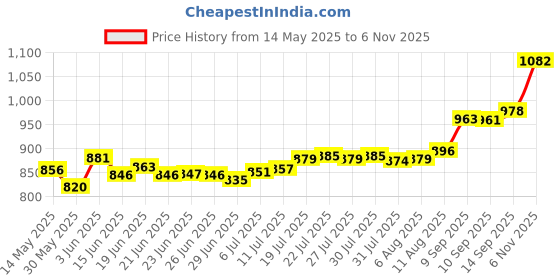 flipkart.com aspect bullion & refinery ASB5GMEXTDD999 S 999 5 g Silver Bar aspect bullion & refinery Price History Graph from 14 May 2025 to 6 Nov 2025