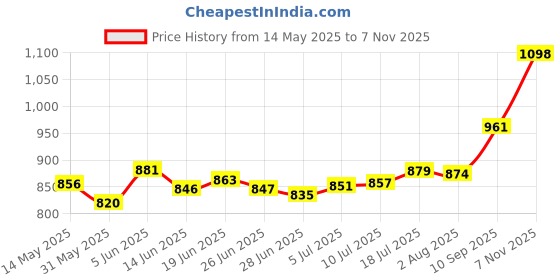 flipkart.com aspect bullion & refinery ASB5GMHB999 S 999 5 g Silver Bar aspect bullion & refinery Price History Graph from 14 May 2025 to 7 Nov 2025
