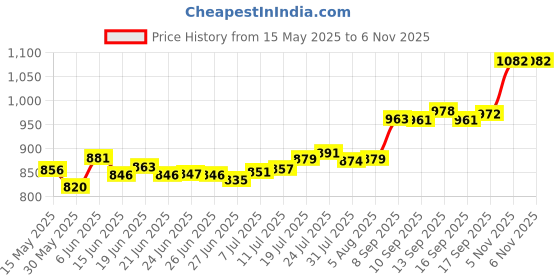 flipkart.com aspect bullion & refinery ASB5GMHB999B S 999 5 g Silver Bar aspect bullion & refinery Price History Graph from 15 May 2025 to 5 Nov 2025
