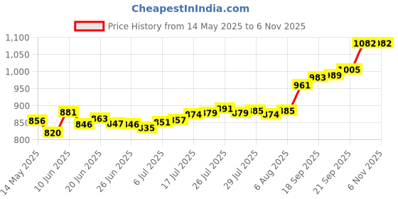 flipkart.com aspect bullion & refinery ASB5GMHB999D S 999 5 g Silver Bar aspect bullion & refinery Price History Graph from 14 May 2025 to 5 Nov 2025