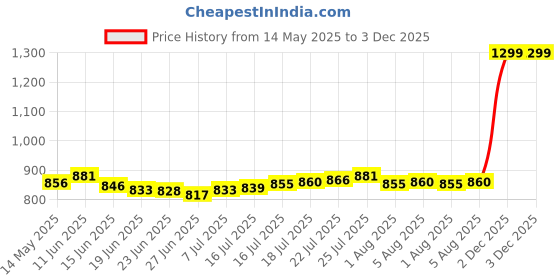 flipkart.com aspect bullion & refinery ASB5GMKALP999 S 999 5 g Silver Bar aspect bullion & refinery Price History Graph from 14 May 2025 to 2 Dec 2025