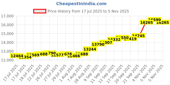 flipkart.com aspect bullion & refinery ASC100GMANNI999 S 999 100 g Silver Coin aspect bullion & refinery Price History Graph from 17 Jul 2025 to 5 Nov 2025