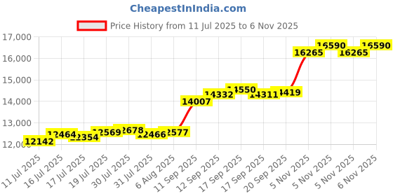flipkart.com aspect bullion & refinery ASC100GMBIRTHDAY999 S 999 100 g Silver Coin aspect bullion & refinery Price History Graph from 11 Jul 2025 to 6 Nov 2025