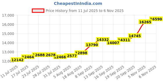 flipkart.com aspect bullion & refinery ASC100GMEXTDD999 S 999 100 g Silver Coin aspect bullion & refinery Price History Graph from 11 Jul 2025 to 6 Nov 2025