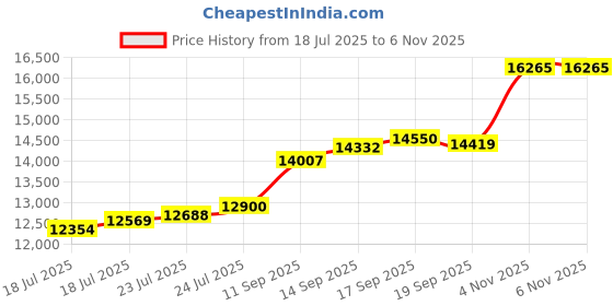 flipkart.com aspect bullion & refinery ASC100GMEXTEE999 S 999 100 g Silver Coin aspect bullion & refinery Price History Graph from 18 Jul 2025 to 6 Nov 2025