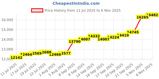 flipkart.com aspect bullion & refinery ASC100GMHB999C S 999 100 g Silver Coin aspect bullion & refinery Price History Graph from 11 Jul 2025 to 6 Nov 2025