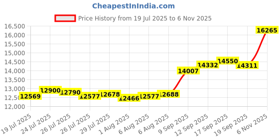 flipkart.com aspect bullion & refinery ASC100GMHB999D S 999 100 g Silver Coin aspect bullion & refinery Price History Graph from 19 Jul 2025 to 6 Nov 2025
