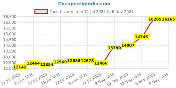 flipkart.com aspect bullion & refinery ASC100GMHB999E S 999 100 g Silver Coin aspect bullion & refinery Price History Graph from 11 Jul 2025 to 5 Nov 2025