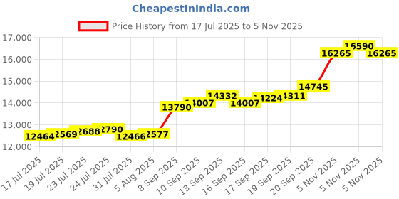 flipkart.com aspect bullion & refinery ASC100GMHB999F S 999 100 g Silver Coin aspect bullion & refinery Price History Graph from 17 Jul 2025 to 5 Nov 2025