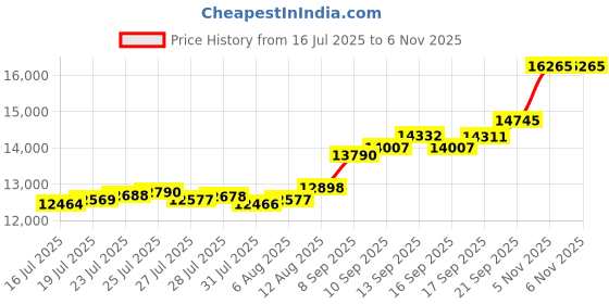 flipkart.com aspect bullion & refinery ASC100GMINV999 S 999 100 g Silver Coin aspect bullion & refinery Price History Graph from 16 Jul 2025 to 6 Nov 2025