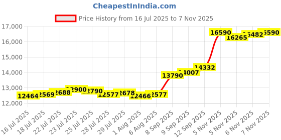 flipkart.com aspect bullion & refinery ASC100GMROSE999 S 999 100 g Silver Coin aspect bullion & refinery Price History Graph from 16 Jul 2025 to 6 Nov 2025