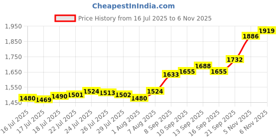 flipkart.com aspect bullion & refinery ASC10GMANNI999 S 999 10 g Silver Coin aspect bullion & refinery Price History Graph from 16 Jul 2025 to 6 Nov 2025