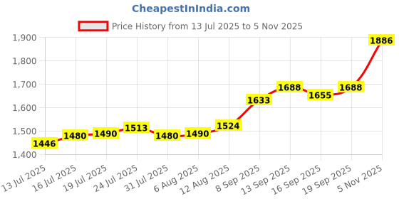 flipkart.com aspect bullion & refinery ASC10GMEXTCC999 S 999 10 g Silver Coin aspect bullion & refinery Price History Graph from 13 Jul 2025 to 5 Nov 2025
