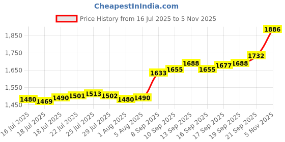 flipkart.com aspect bullion & refinery ASC10GMEXTEE999 S 999 10 g Silver Coin aspect bullion & refinery Price History Graph from 16 Jul 2025 to 5 Nov 2025
