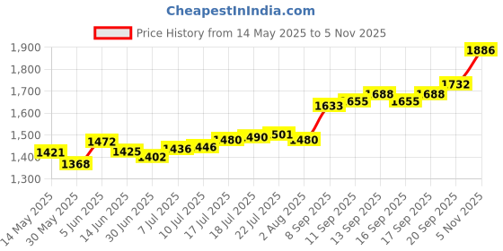flipkart.com aspect bullion & refinery ASC10GMHB999 S 999 10 g Silver Coin aspect bullion & refinery Price History Graph from 14 May 2025 to 5 Nov 2025