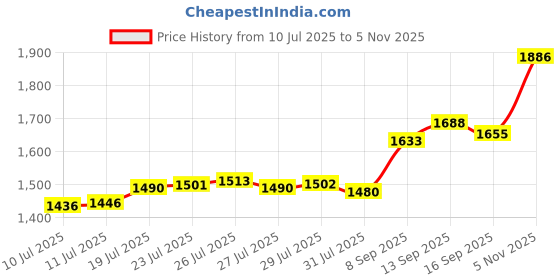 flipkart.com aspect bullion & refinery ASC10GMHB999C S 995 10 g Silver Coin aspect bullion & refinery Price History Graph from 10 Jul 2025 to 5 Nov 2025