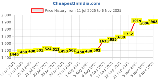 flipkart.com aspect bullion & refinery ASC10GMHB999D S 999 10 g Silver Coin aspect bullion & refinery Price History Graph from 11 Jul 2025 to 5 Nov 2025