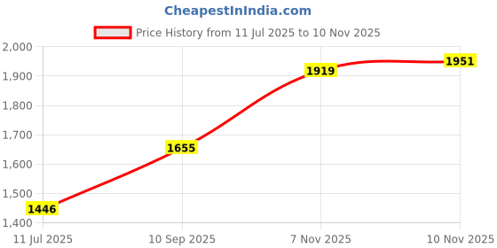 flipkart.com aspect bullion & refinery ASC10GMHB999E S 999 10 g Silver Coin aspect bullion & refinery Price History Graph from 11 Jul 2025 to 10 Nov 2025
