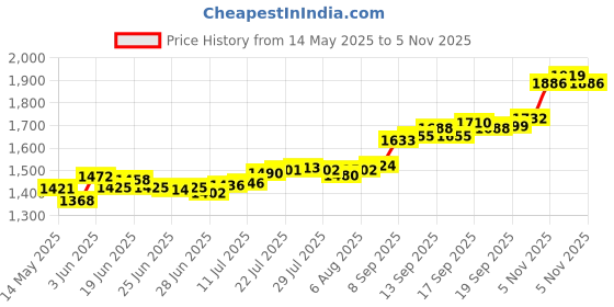 flipkart.com aspect bullion & refinery ASC10GMHB999F S 999 10 g Silver Coin aspect bullion & refinery Price History Graph from 14 May 2025 to 5 Nov 2025