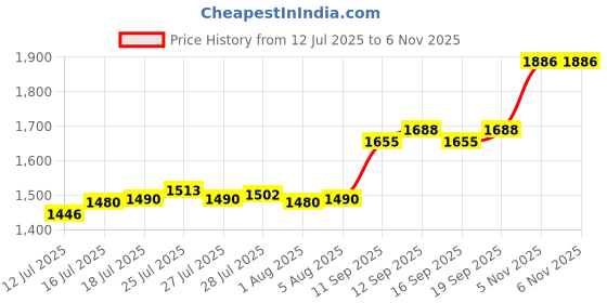 flipkart.com aspect bullion & refinery ASC10GMROSE999 S 999 10 g Silver Coin aspect bullion & refinery Price History Graph from 12 Jul 2025 to 6 Nov 2025