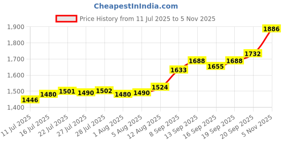 flipkart.com aspect bullion & refinery ASC10GMTHAU999 S 999 10 g Silver Coin aspect bullion & refinery Price History Graph from 11 Jul 2025 to 5 Nov 2025