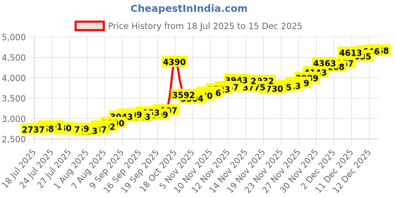 flipkart.com aspect bullion & refinery ASC20GMANNI999 S 999 20 g Silver Coin aspect bullion & refinery Price History Graph from 18 Jul 2025 to 15 Dec 2025