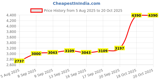 flipkart.com aspect bullion & refinery ASC20GMEXTAA999 S 999 20 g Silver Coin aspect bullion & refinery Price History Graph from 5 Aug 2025 to 20 Oct 2025