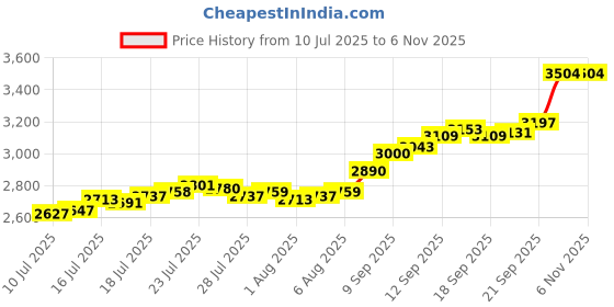 flipkart.com aspect bullion & refinery ASC20GMEXTEE999 S 999 20 g Silver Coin aspect bullion & refinery Price History Graph from 10 Jul 2025 to 5 Nov 2025