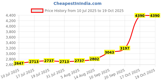 flipkart.com aspect bullion & refinery ASC20GMHB999E S 999 20 g Silver Coin aspect bullion & refinery Price History Graph from 10 Jul 2025 to 18 Oct 2025