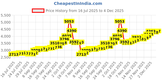flipkart.com aspect bullion & refinery ASC20GMLAXMI999 S 999 20 g Silver Coin aspect bullion & refinery Price History Graph from 16 Jul 2025 to 4 Dec 2025