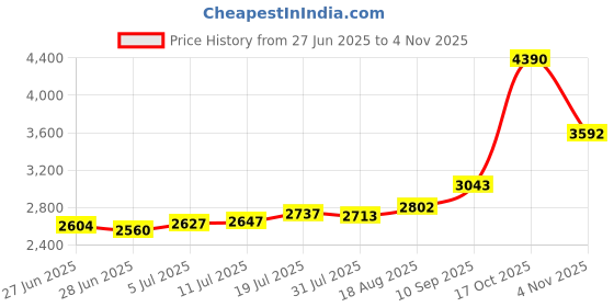 flipkart.com aspect bullion & refinery ASC20GMRK999 S 999 20 g Silver Coin aspect bullion & refinery Price History Graph from 27 Jun 2025 to 3 Nov 2025