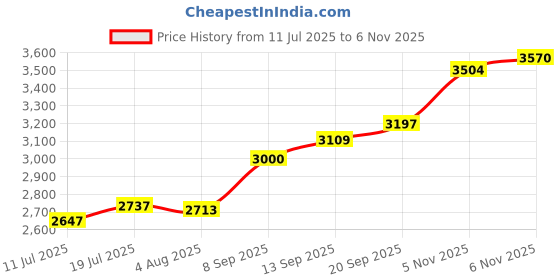 flipkart.com aspect bullion & refinery ASC20GMTHAU999 S 999 20 g Silver Coin aspect bullion & refinery Price History Graph from 11 Jul 2025 to 6 Nov 2025
