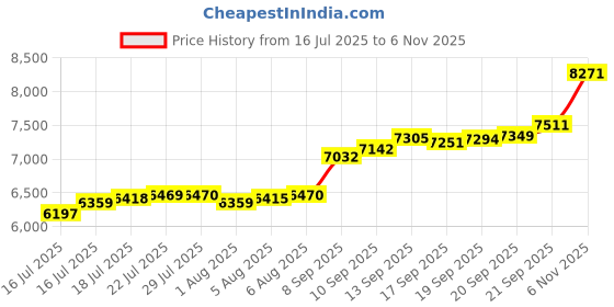 flipkart.com aspect bullion & refinery ASC50GMANNI999 S 999 50 g Silver Coin aspect bullion & refinery Price History Graph from 16 Jul 2025 to 6 Nov 2025