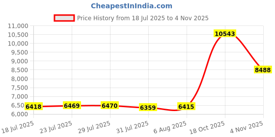 flipkart.com aspect bullion & refinery ASC50GMEXTAA999 S 999 50 g Silver Coin aspect bullion & refinery Price History Graph from 18 Jul 2025 to 3 Nov 2025