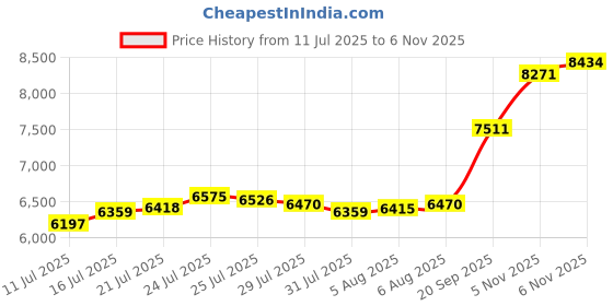 flipkart.com aspect bullion & refinery ASC50GMEXTDD999 S 999 50 g Silver Coin aspect bullion & refinery Price History Graph from 11 Jul 2025 to 6 Nov 2025
